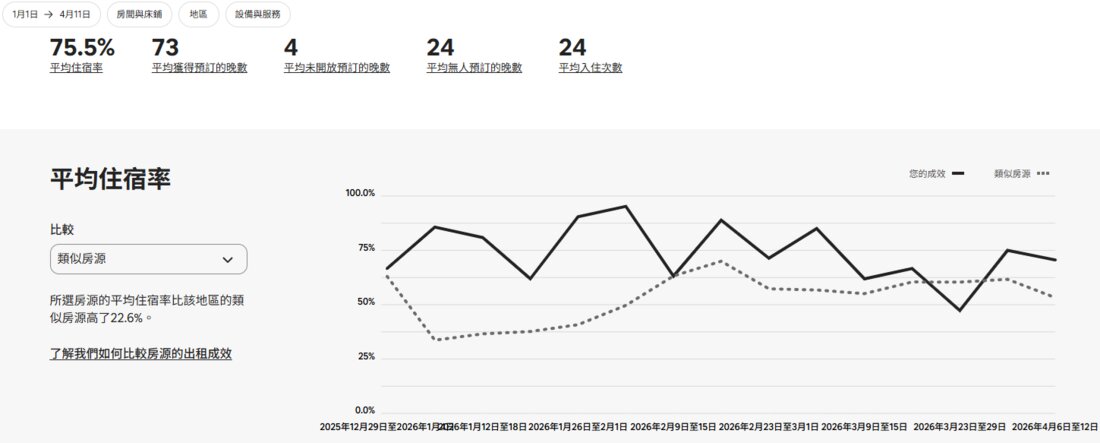 Airbnb Performance Dashboard 75.5% +22.6%